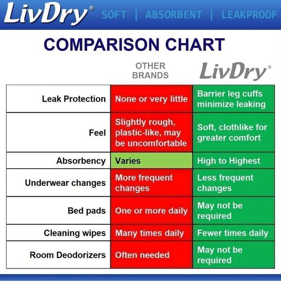 LivDry Adult XXXL Protective Underwear, Adult Diapers, Leak Proof-  11 count - Picture 5 of 8